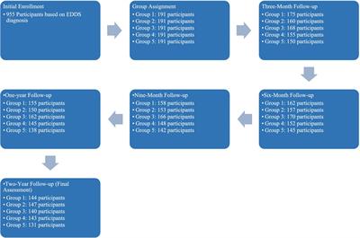 Predicting and comparing the long-term impact of lifestyle interventions on individuals with eating disorders in active population: a machine learning evaluation